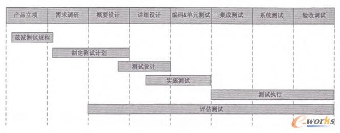 基于开发流程的测试流程管理