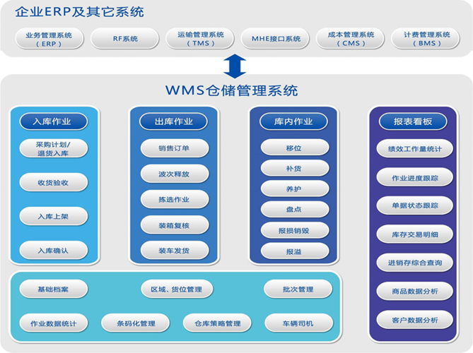 立体库存wms智能仓库管理系统
