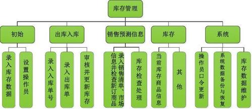 图4-1库存管理系统结构图