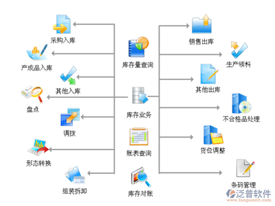 erp仓库软件管理