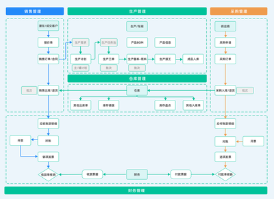 ERP(企业资源规划)是什么?ERP系统的发展历史