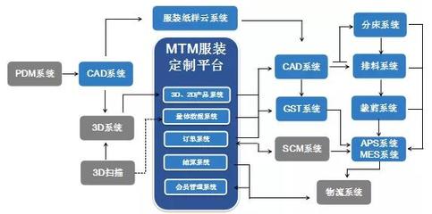 分享丨CRM、PLM、CAD、SCM、MES与ERP的联系与区别!